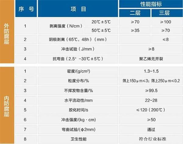 通化防腐螺旋钢管性能指标参数